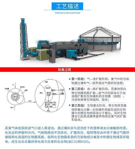 生物法廢氣處理設備工藝描述