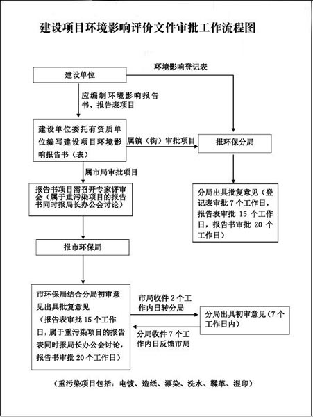 環評報告表（書）編寫審批