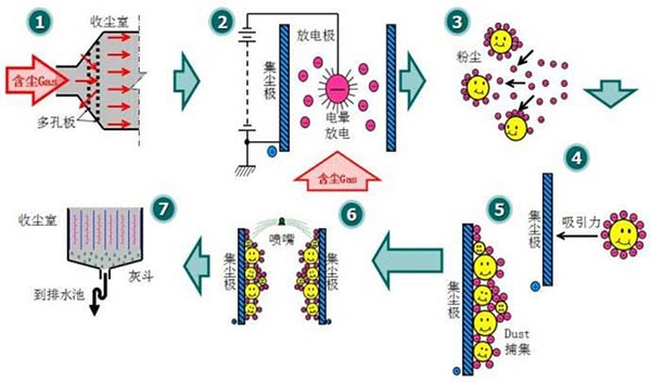 濕式靜電除霧器工作原理
