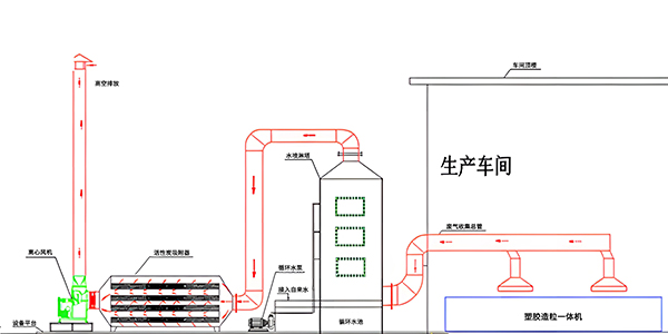 塑料廢氣處理工藝平面圖