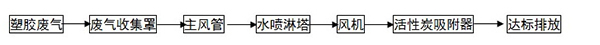 塑料廢氣處理工藝流程圖