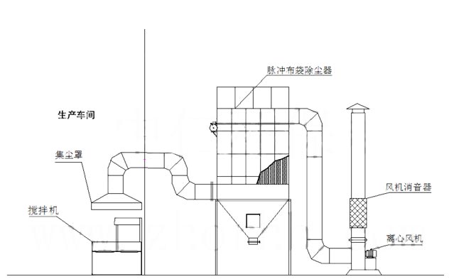 木制家具廠車間粉塵處理工藝流程圖